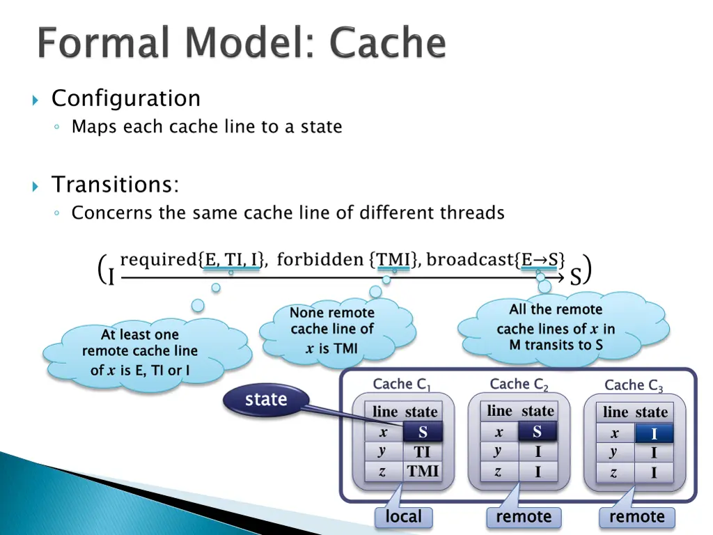 configuration maps each cache line to a state