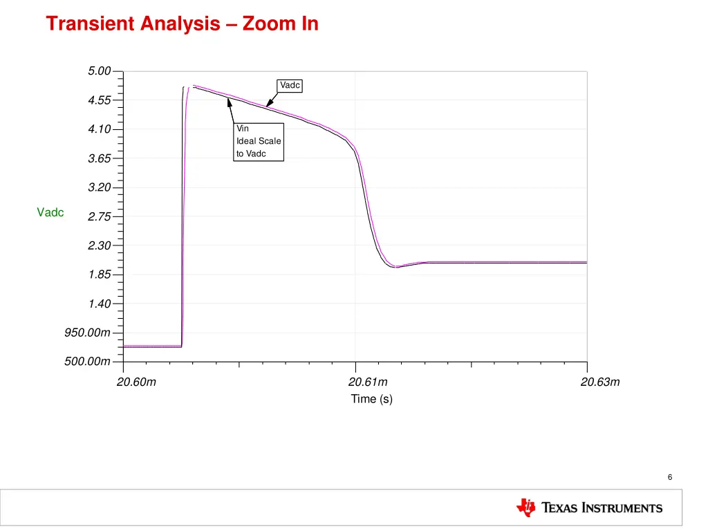 transient analysis zoom in