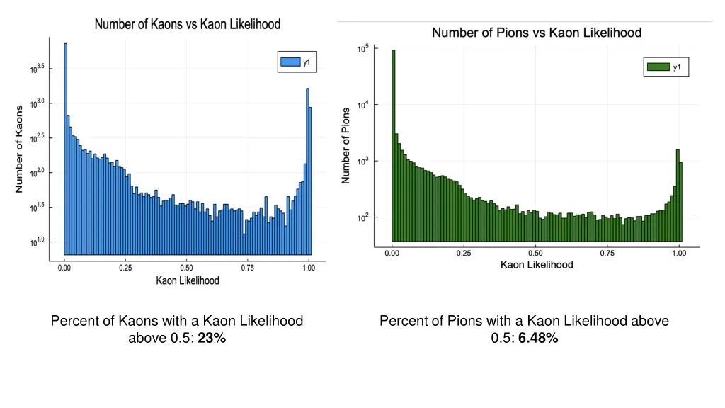 percent of kaons with a kaon likelihood above