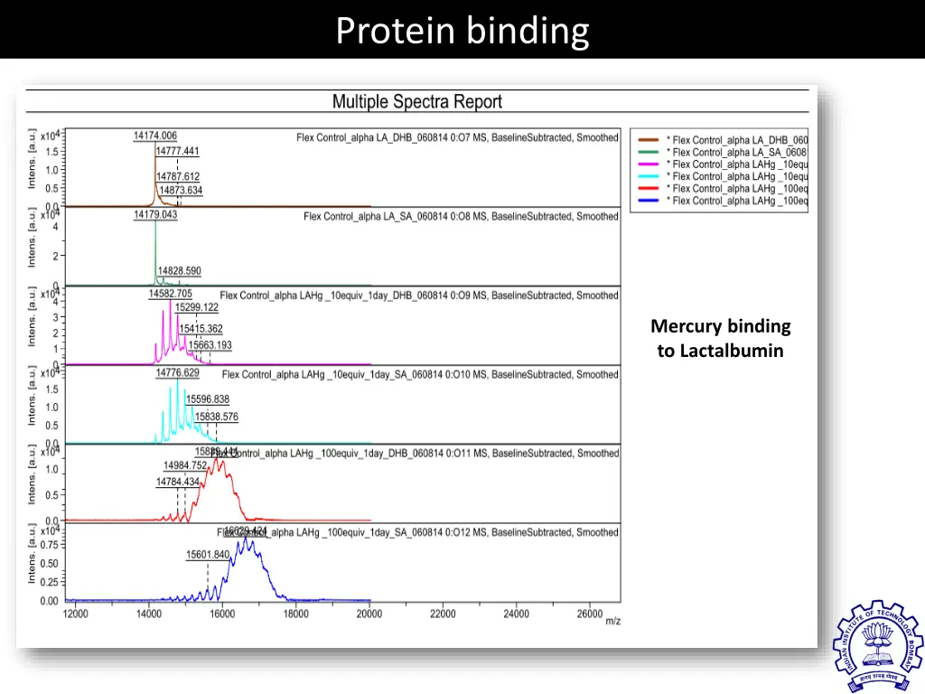 protein binding 1
