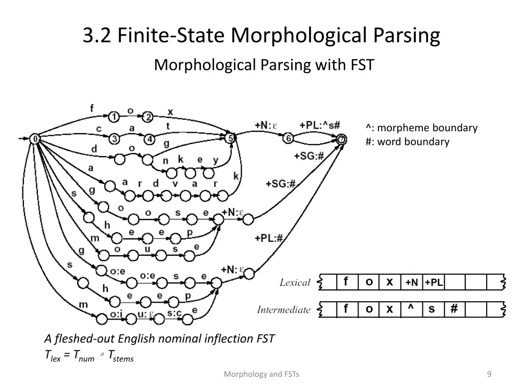 3 2 finite state morphological parsing 3