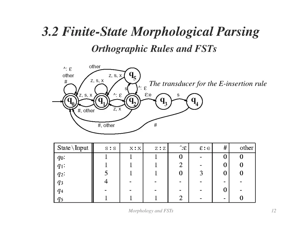 3 2 finite state morphological parsing 6