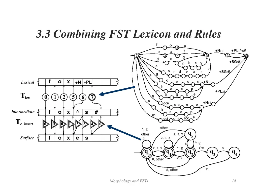 3 3 combining fst lexicon and rules 1