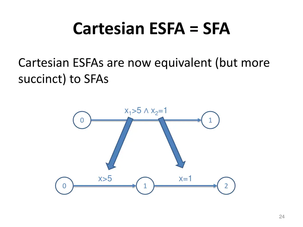 cartesian esfa sfa