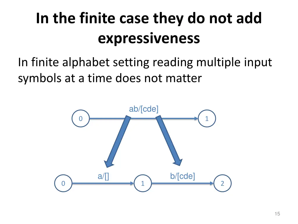 in the finite case they do not add expressiveness