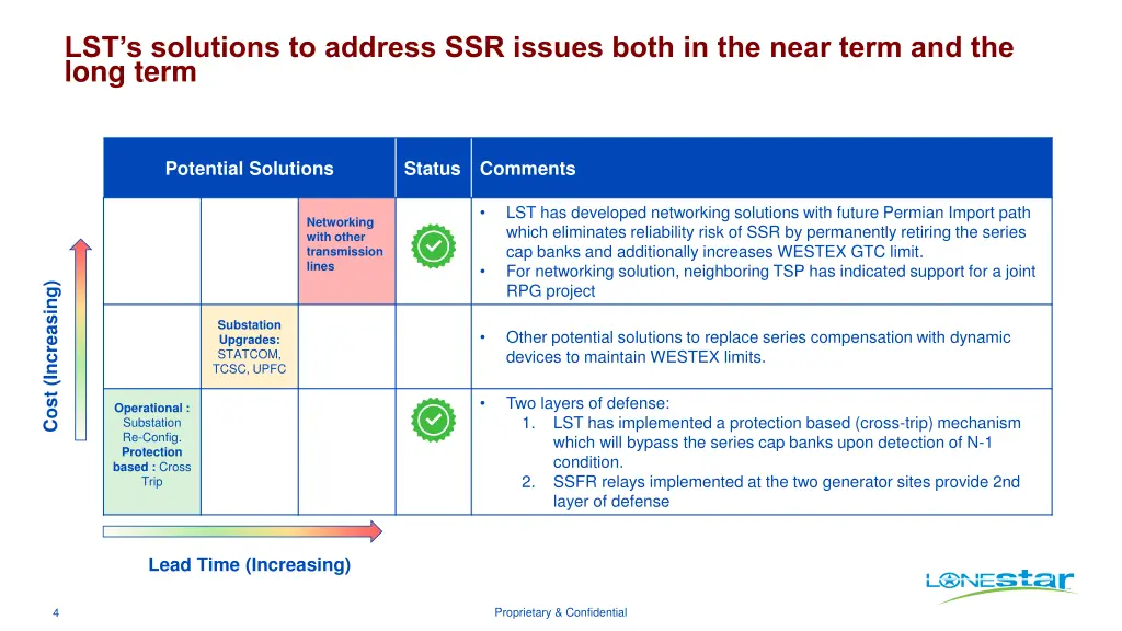 lst s solutions to address ssr issues both