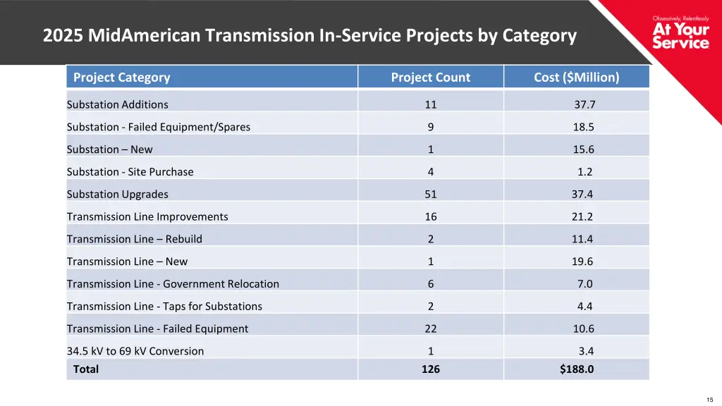 2025 midamerican transmission in service projects