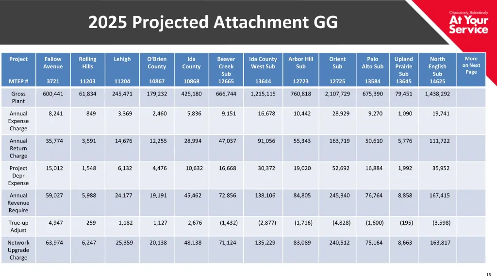 2025 projected attachment gg
