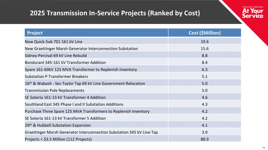 2025 transmission in service projects ranked