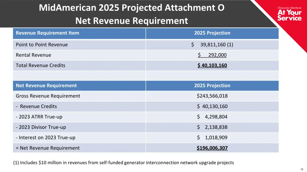 midamerican 2025 projected attachment