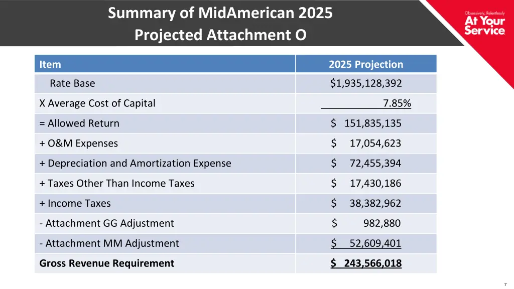 summary of midamerican 2025 projected attachment o