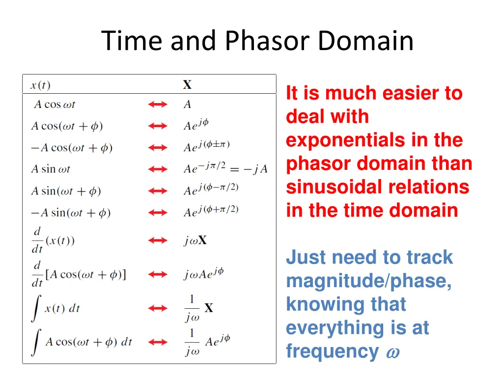 time and phasor domain