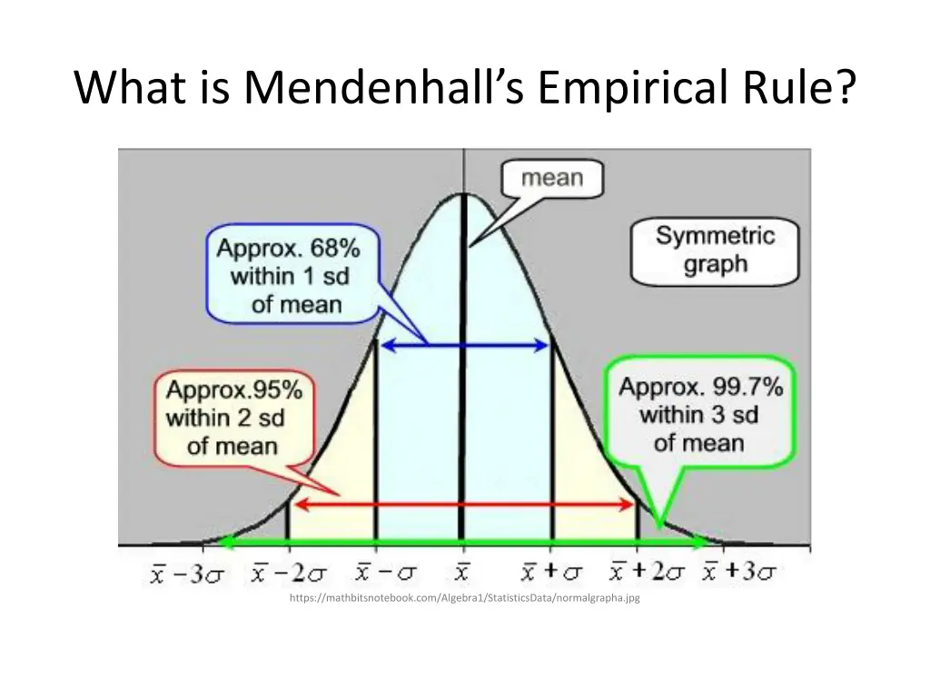 what is mendenhall s empirical rule