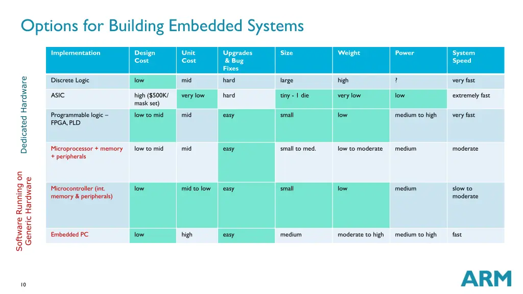 options for building embedded systems