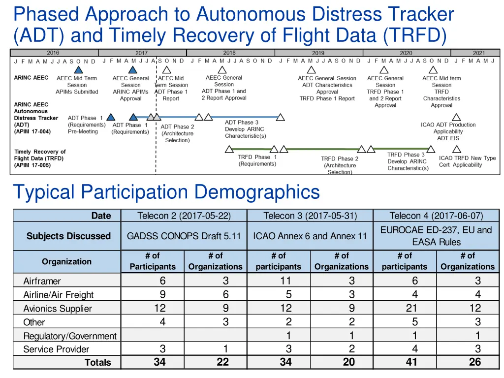 phased approach to autonomous distress tracker