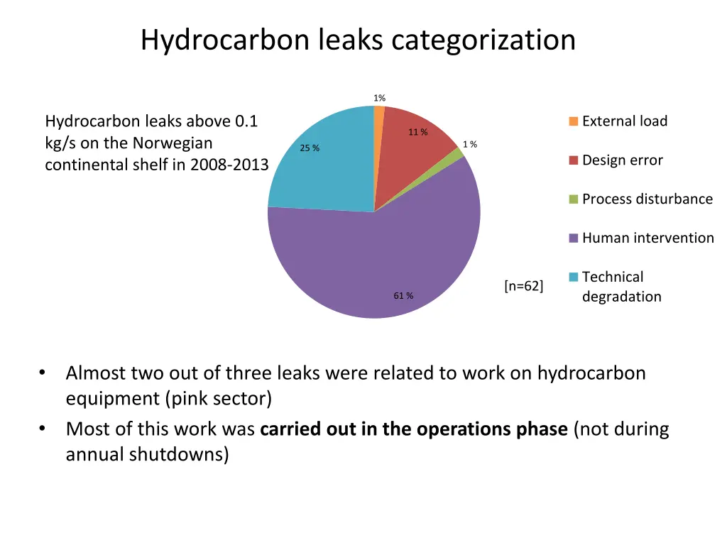 hydrocarbon leaks categorization