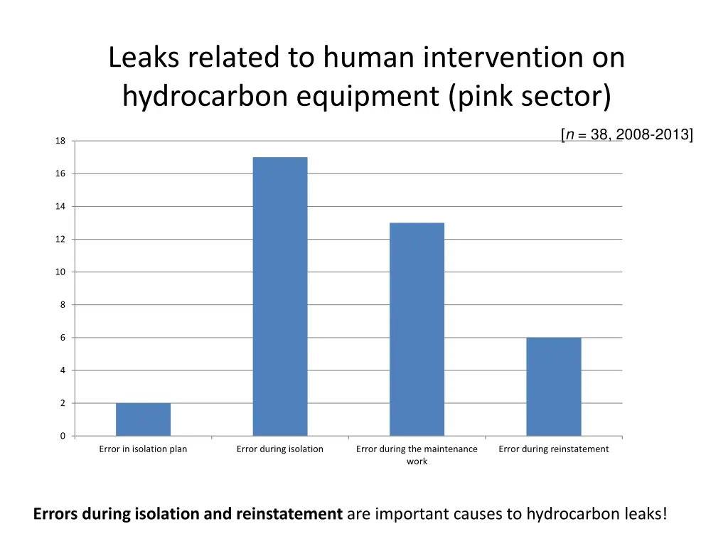 leaks related to human intervention