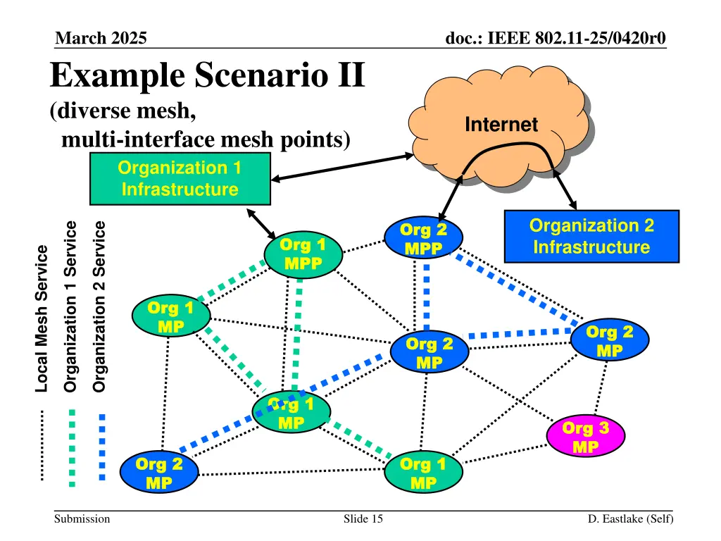 march 2025 example scenario ii diverse mesh multi