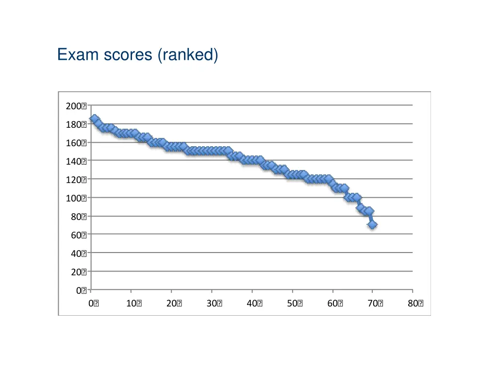 exam scores ranked