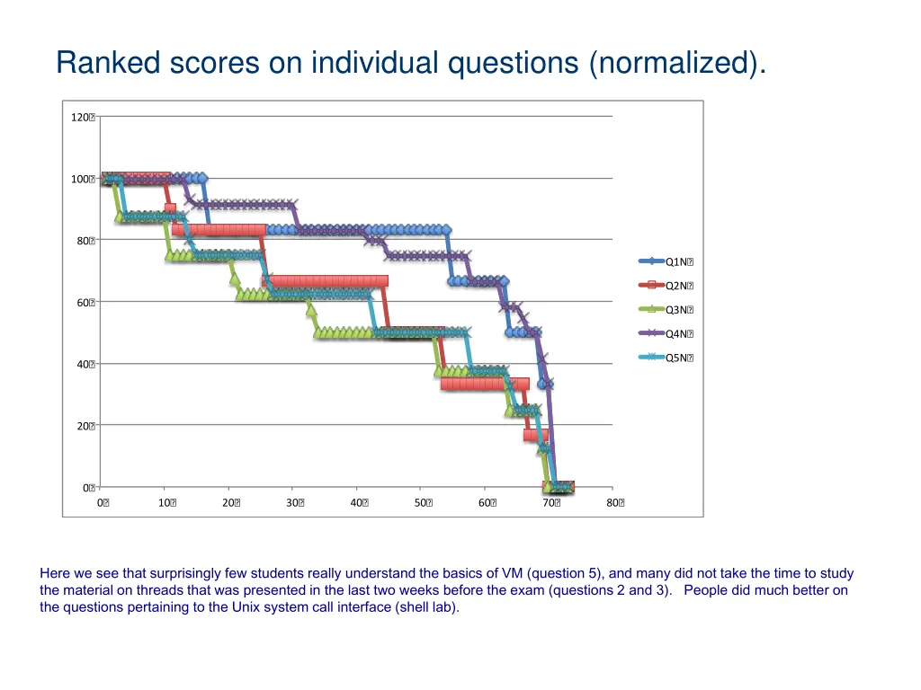 ranked scores on individual questions normalized