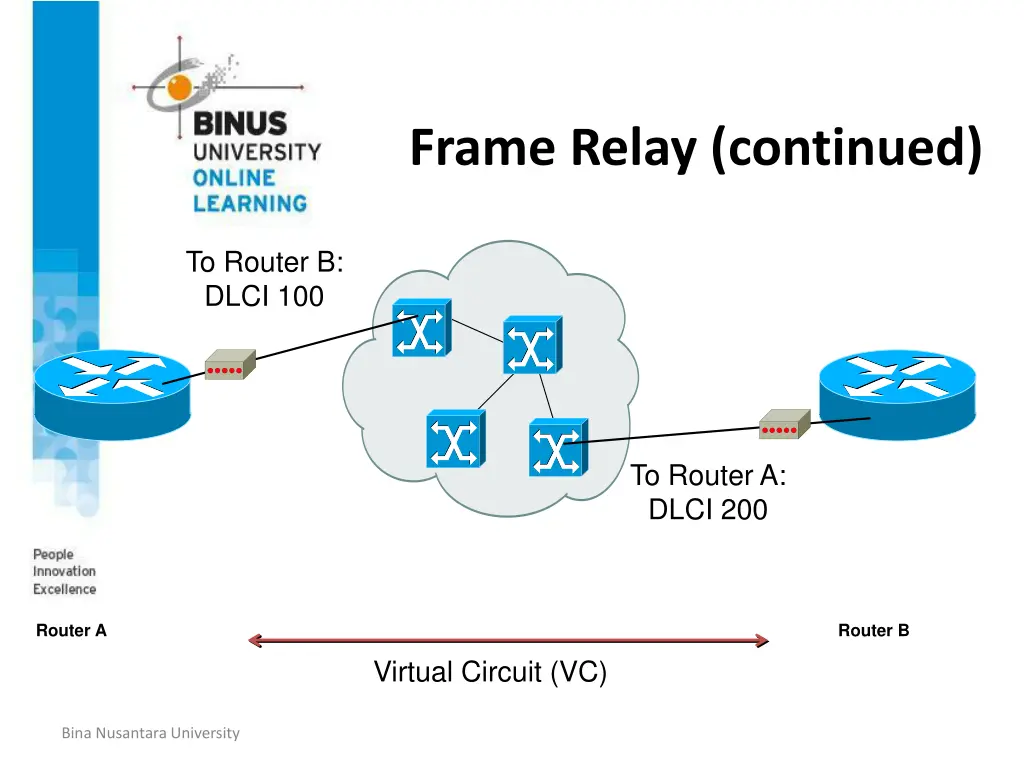 frame relay continued