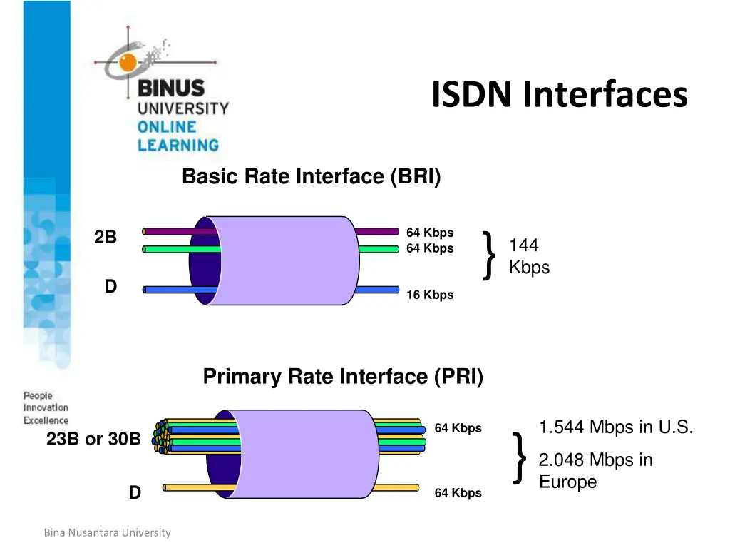 isdn interfaces