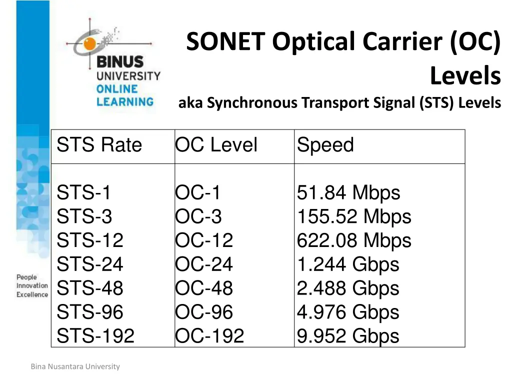 sonet optical carrier oc
