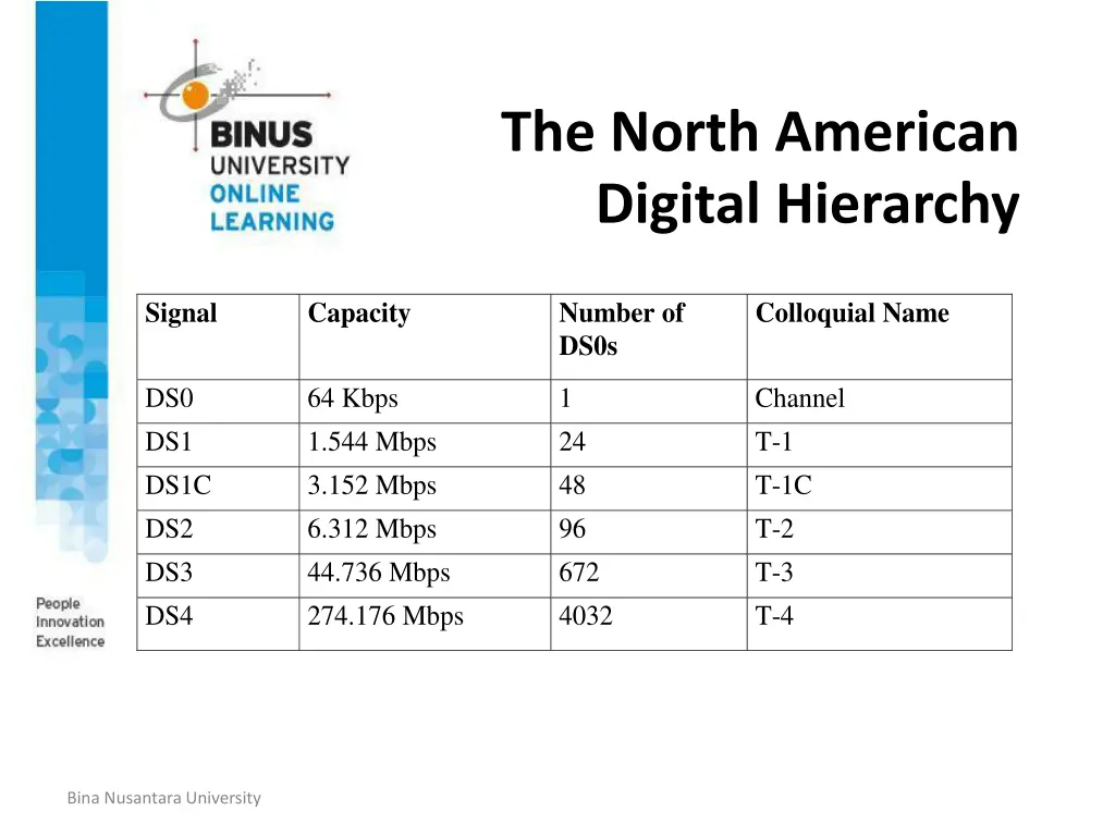 the north american digital hierarchy
