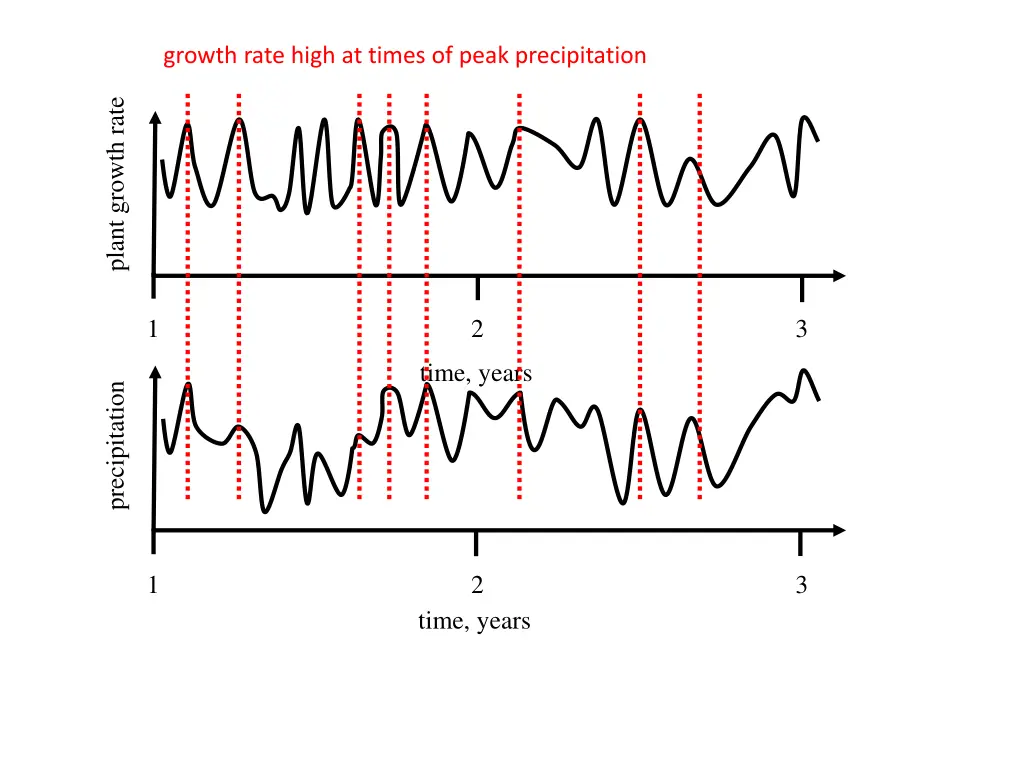 growth rate high at times of peak precipitation