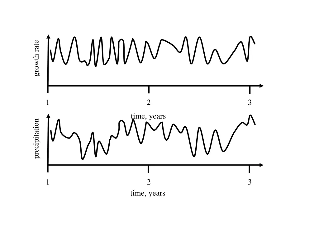 growth rate