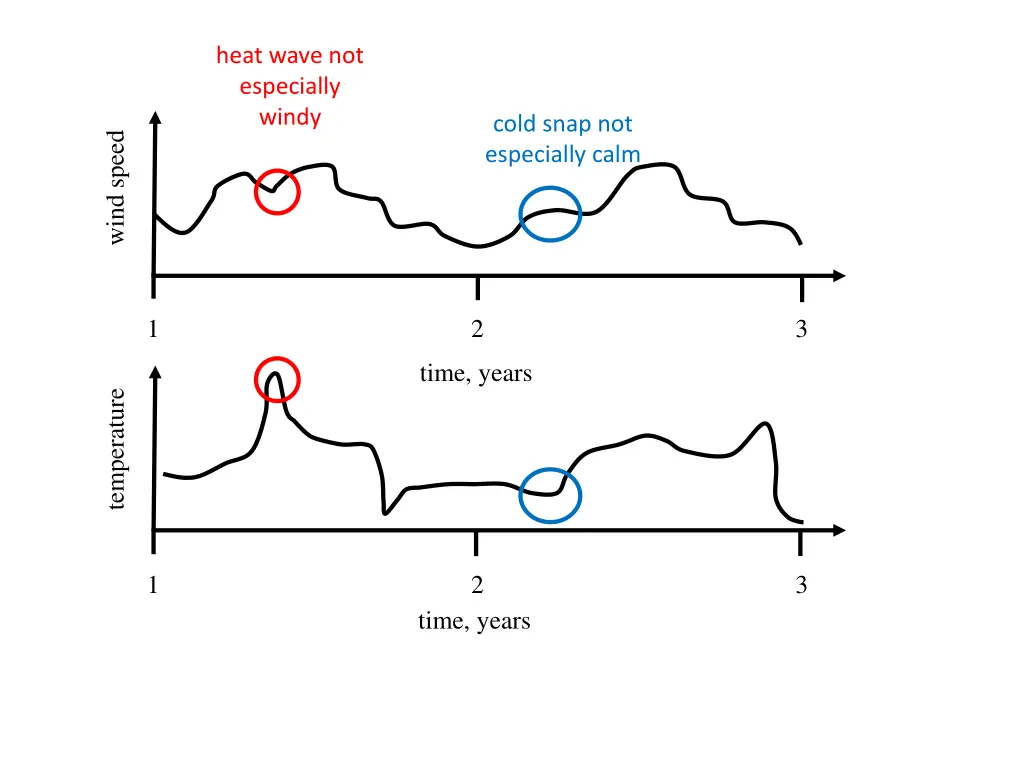 heat wave not especially windy