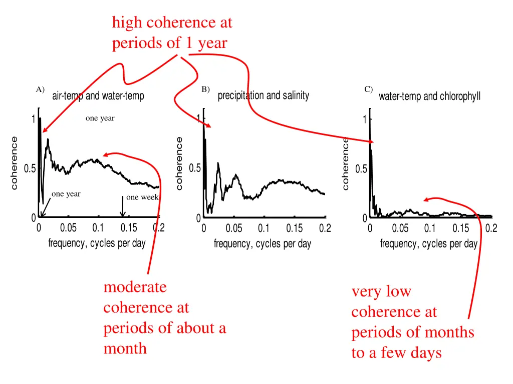 high coherence at periods of 1 year