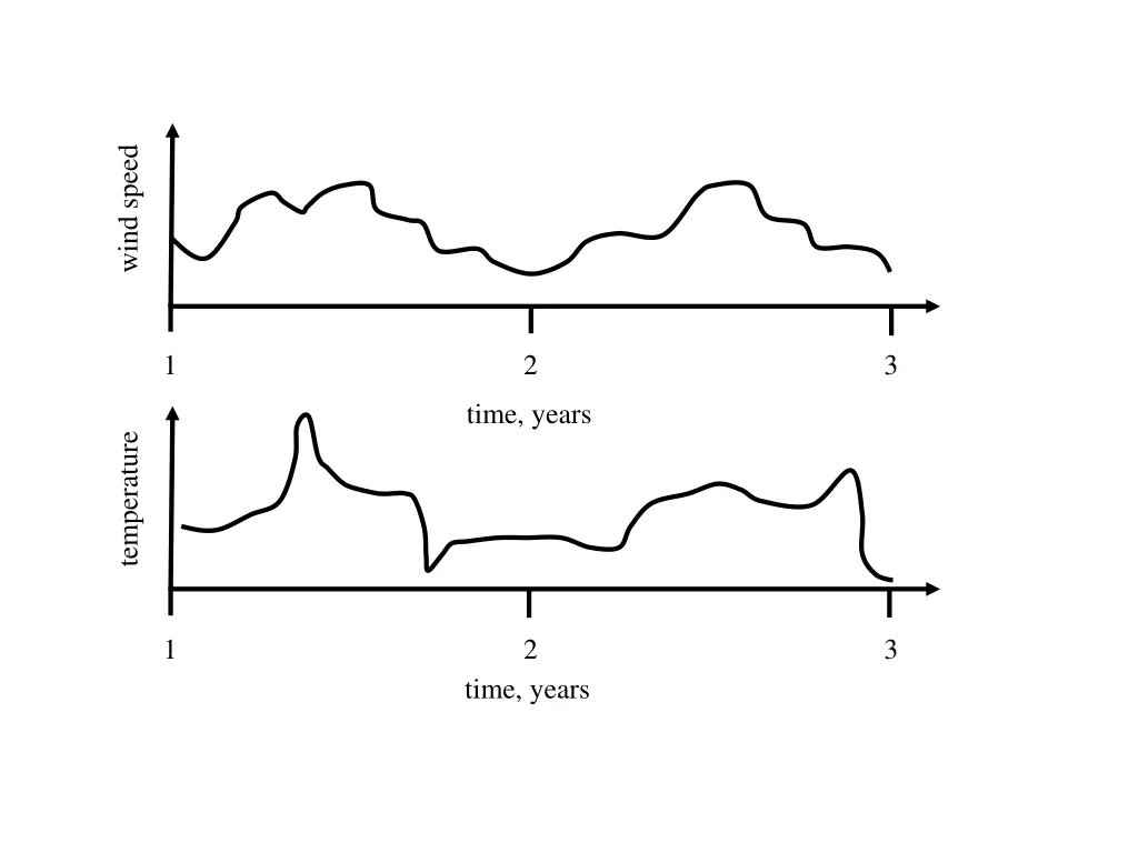 wind speed