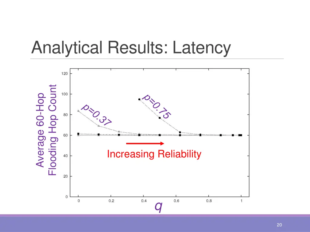 analytical results latency 2