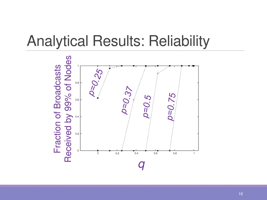 analytical results reliability 1