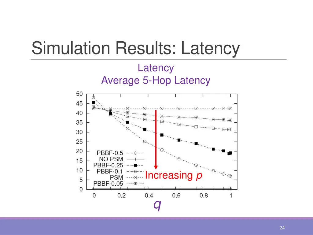 simulation results latency