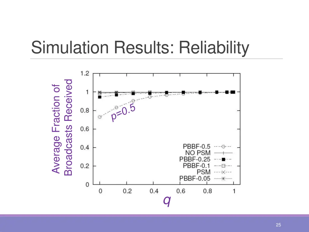 simulation results reliability