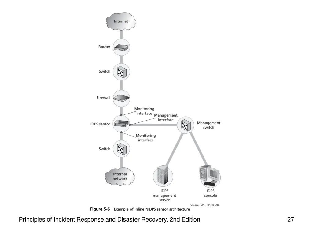 principles of incident response and disaster 2