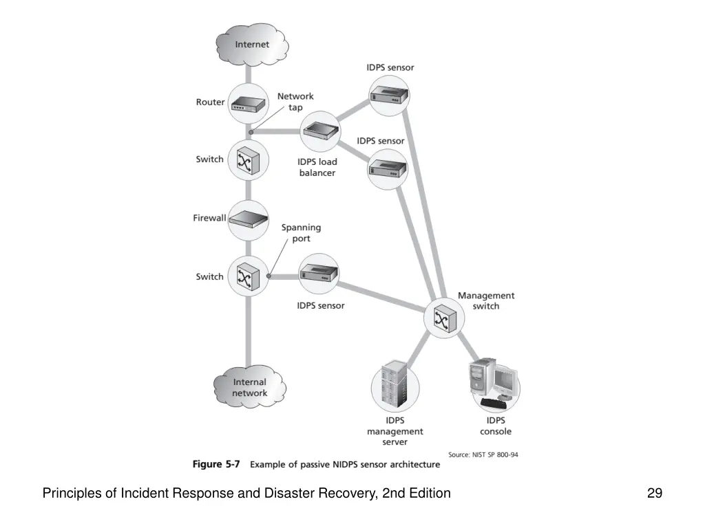principles of incident response and disaster 3