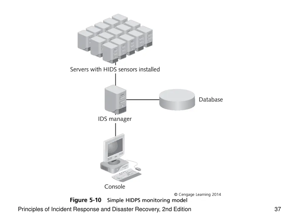principles of incident response and disaster 4