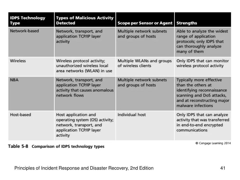 principles of incident response and disaster 5