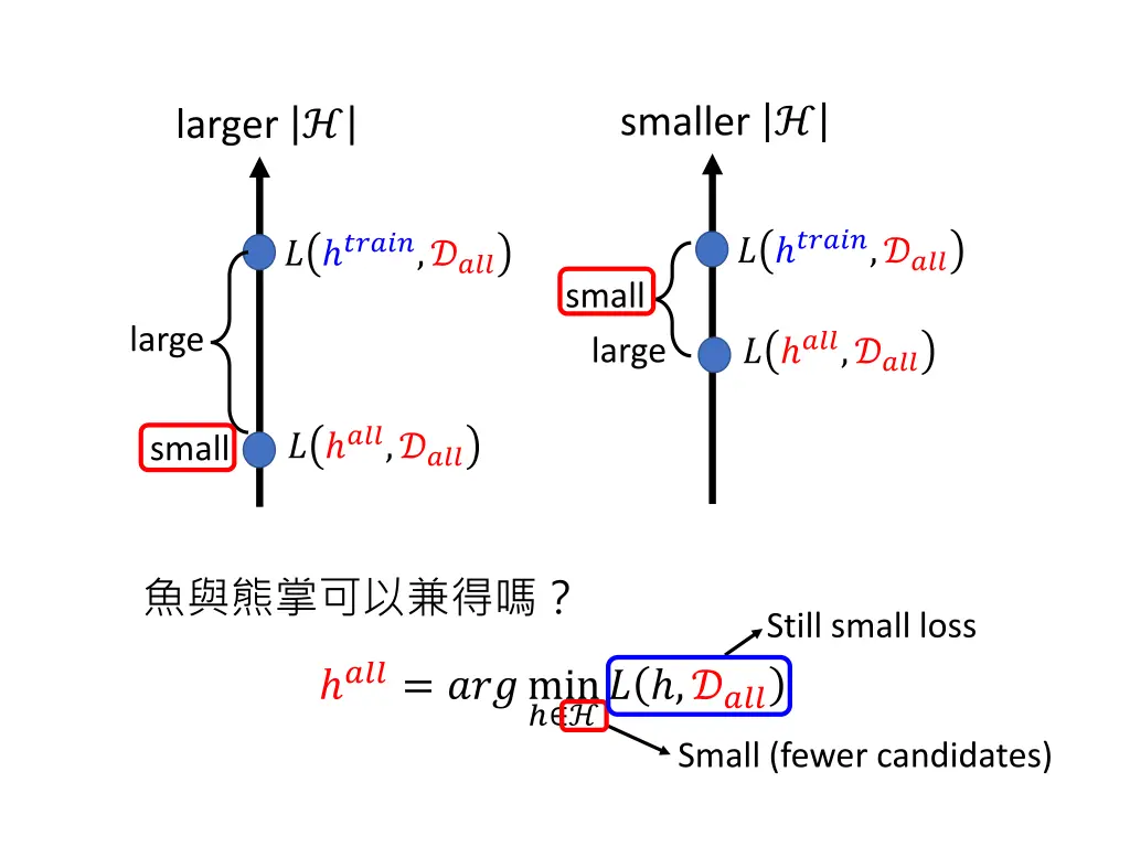 smaller