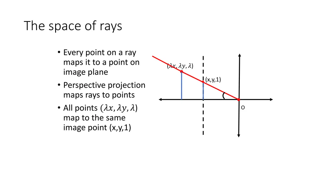 the space of rays