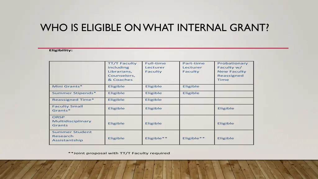 who is eligible on what internal grant