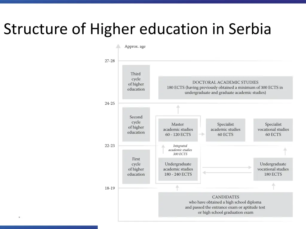 structure of higher education in serbia