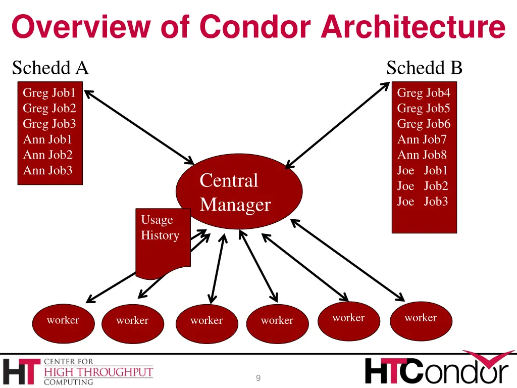 overview of condor architecture