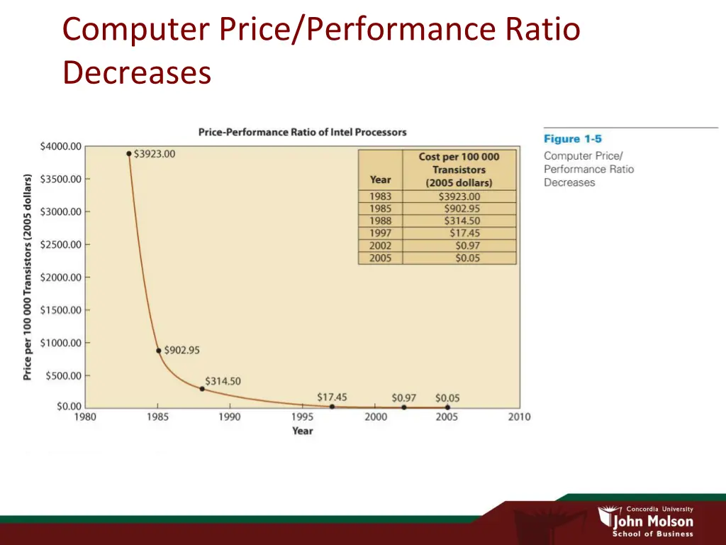 computer price performance ratio decreases