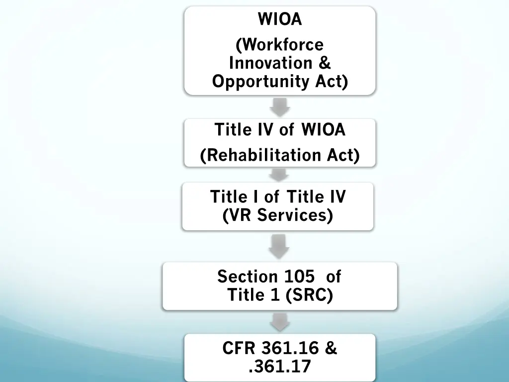 wioa workforce innovation opportunity act