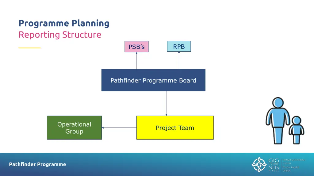 programme planning reporting structure