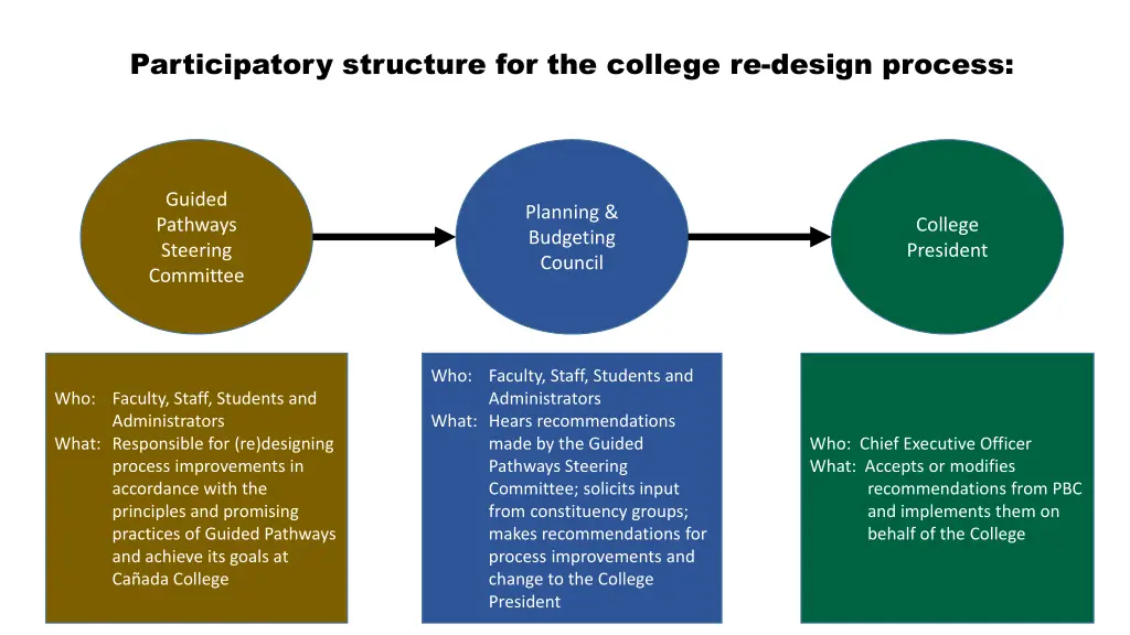participatory structure for the college re design